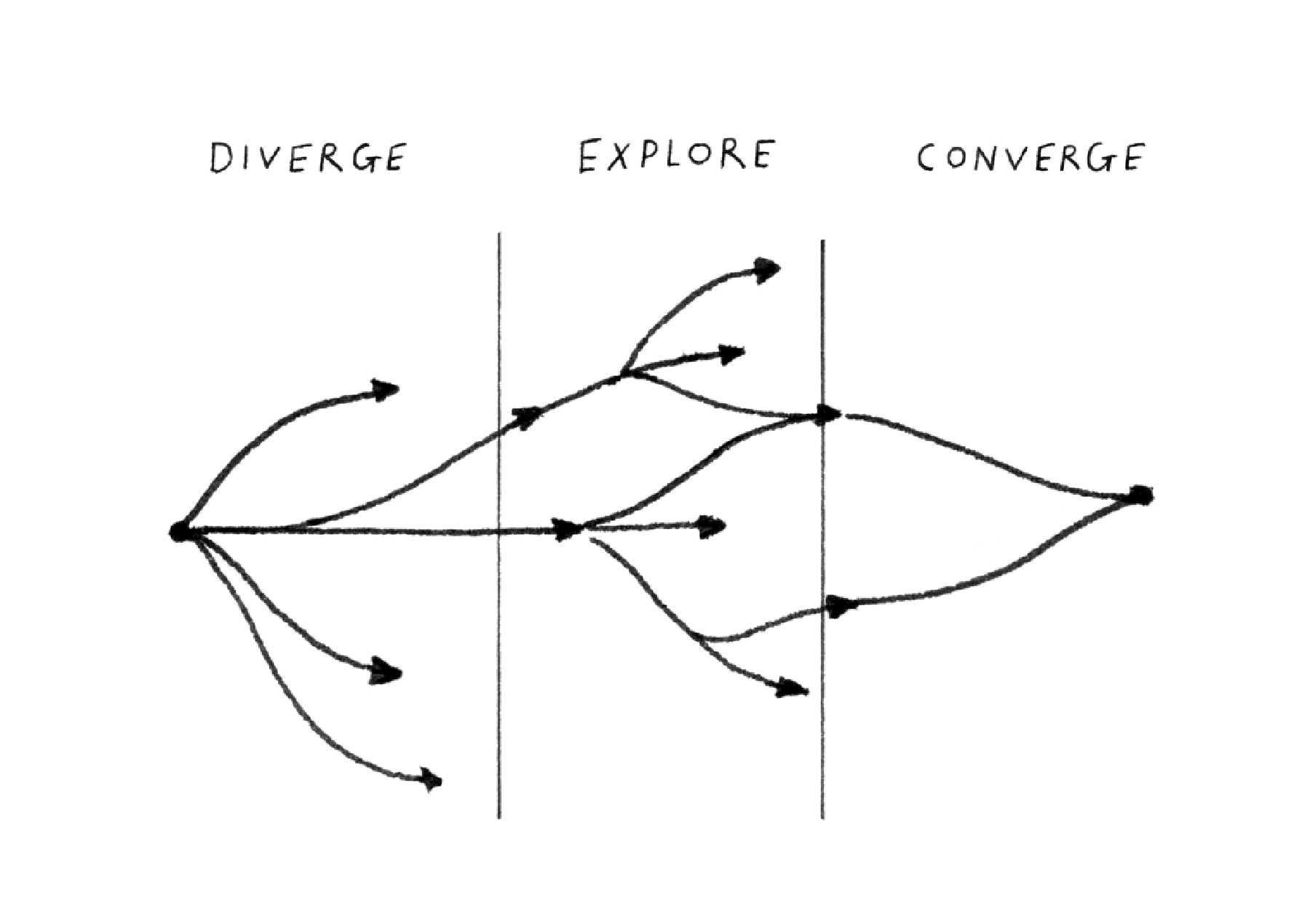 diverge-explore-converge.png